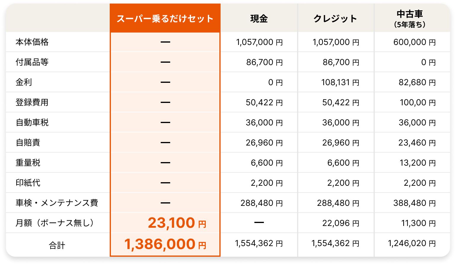 購入費用と維持費の比較表