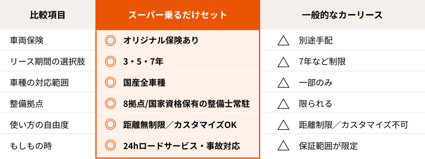 スーパー乗るだけセットと一般的なカーリースの比較